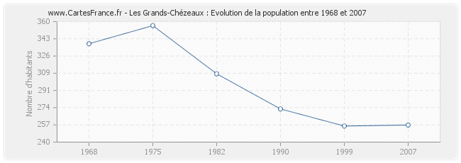 Population Les Grands-Chézeaux